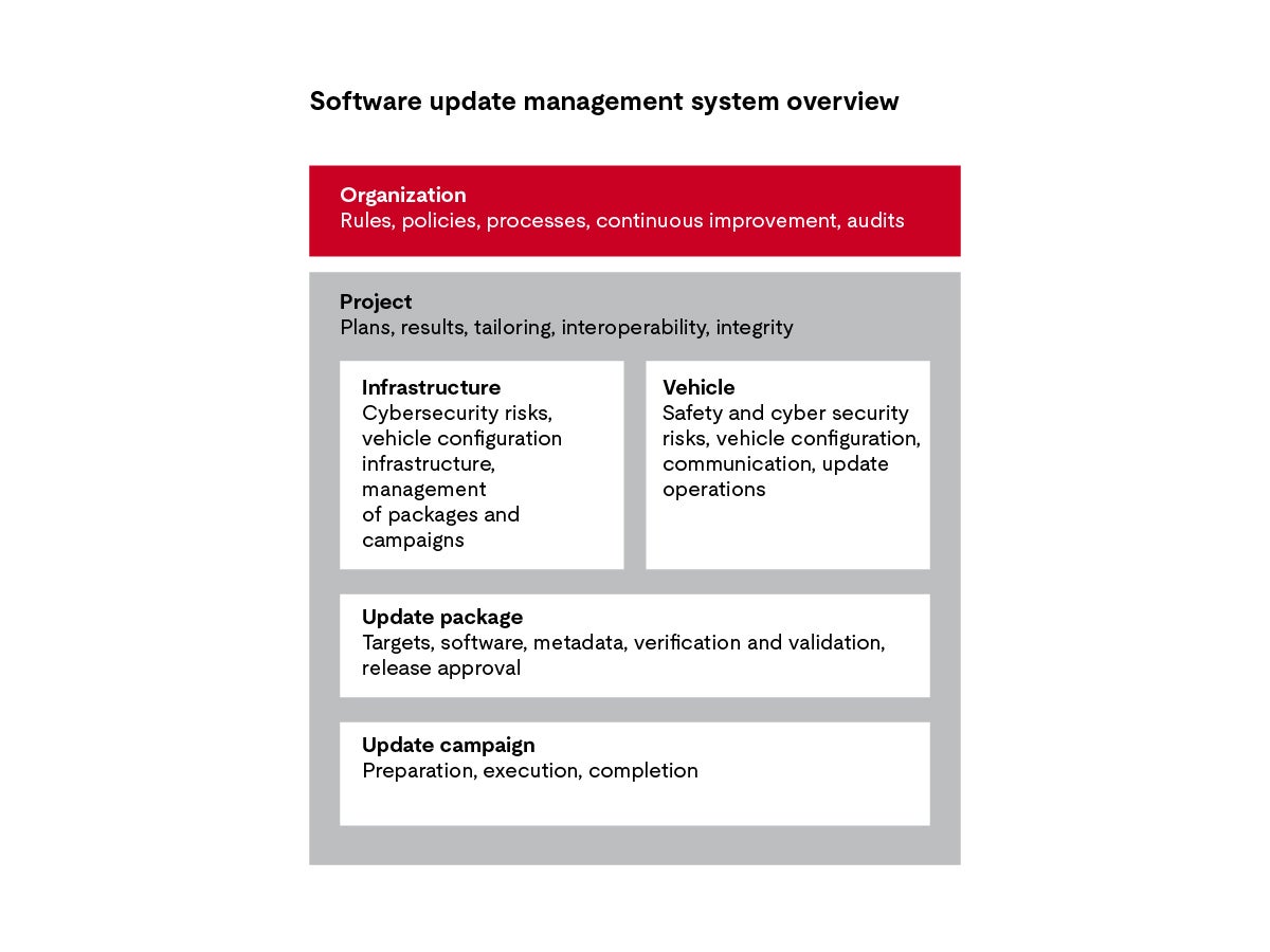 Software Update Management System Resource Sis
